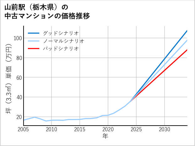山前駅（栃木県）の中古マンション価格推移
