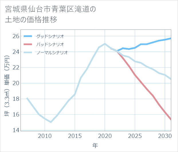 宮城県仙台市青葉区滝道の土地価格推移