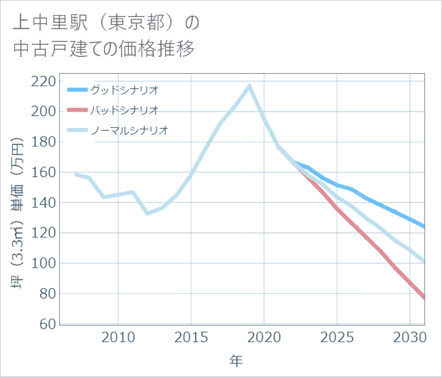 上中里駅(東京都)の中古戸建て価格推移