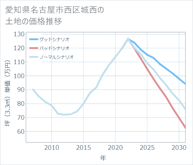 愛知県名古屋市西区城西の土地価格推移
