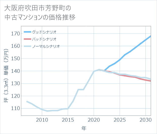 大阪府吹田市芳野町の中古マンション価格推移