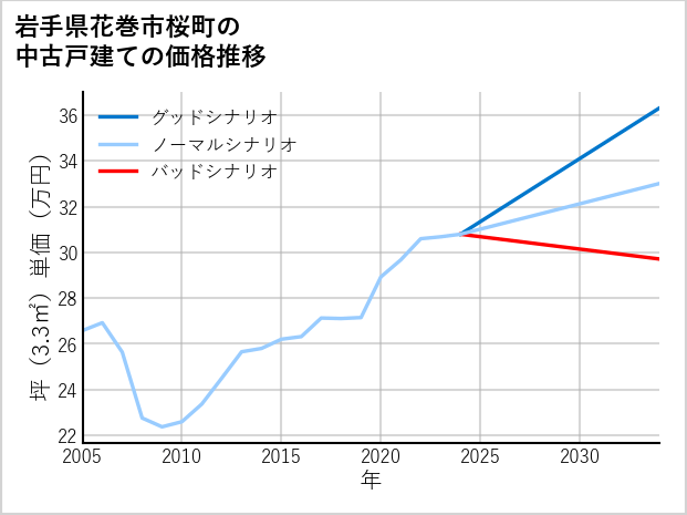 岩手県花巻市桜町の中古戸建て価格推移