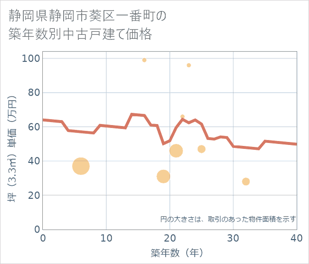 静岡県静岡市葵区一番町の築年数別の中古戸建て坪単価