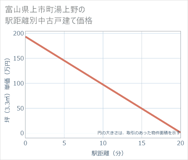 富山県上市町湯上野の徒歩距離別の中古戸建て坪単価