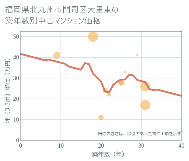 福岡県北九州市門司区大里東の築年数別の中古マンション坪単価