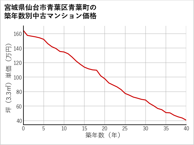 宮城県仙台市青葉区青葉町の築年数別の中古マンション坪単価
