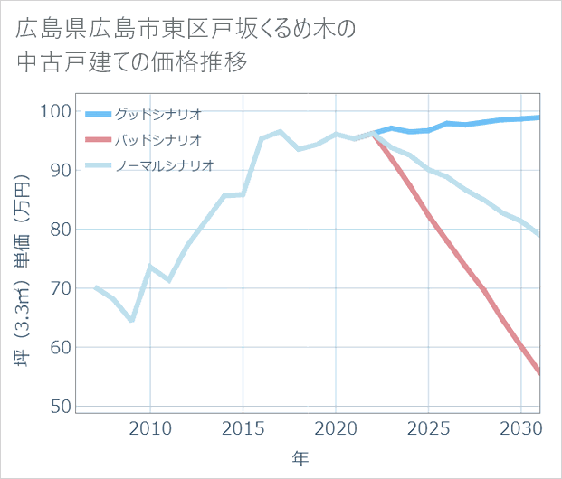 広島県広島市東区戸坂くるめ木の中古戸建て価格推移