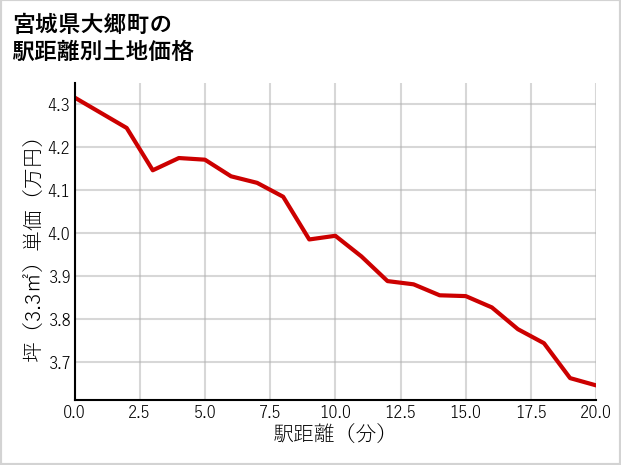 宮城県大郷町の徒歩距離別の土地坪単価