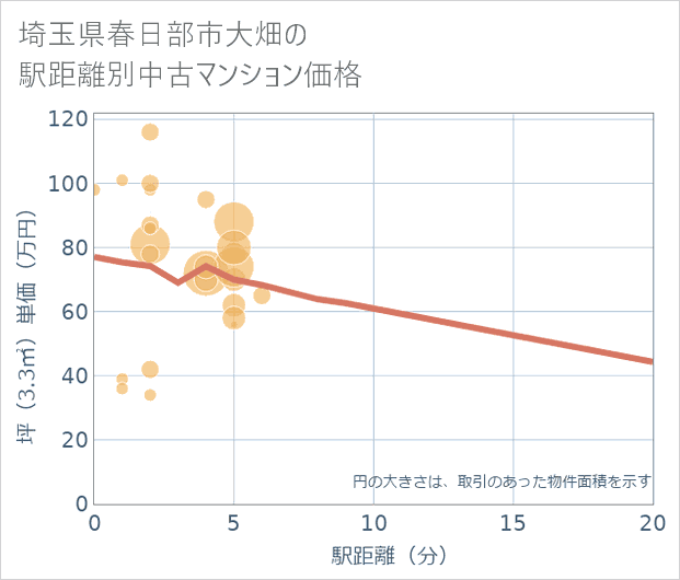 埼玉県春日部市大畑の徒歩距離別の中古マンション坪単価