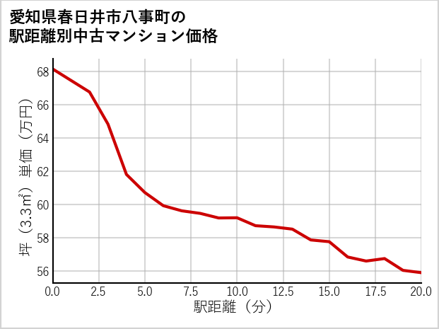 愛知県春日井市八事町の徒歩距離別の中古マンション坪単価