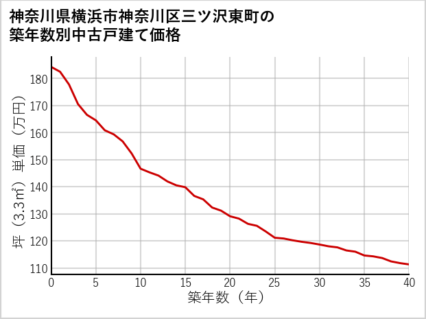 神奈川県横浜市神奈川区三ツ沢東町の築年数別の中古戸建て坪単価