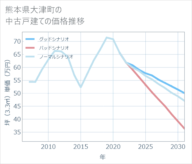 熊本県大津町の中古戸建て価格推移