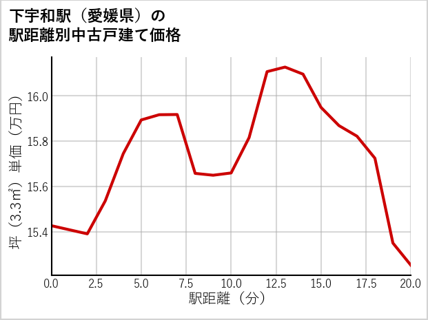 下宇和駅（愛媛県）の徒歩距離別の中古戸建て坪単価