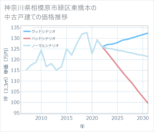 神奈川県相模原市緑区東橋本の中古戸建て価格推移