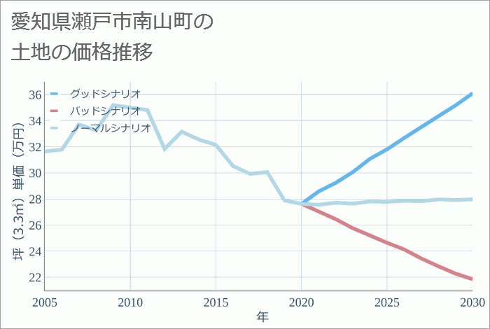 愛知県瀬戸市南山町の土地価格推移