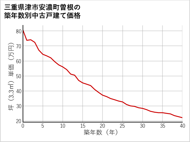 三重県津市安濃町曽根の築年数別の中古戸建て坪単価