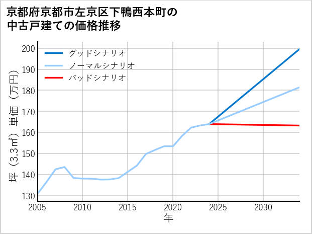 京都府京都市左京区下鴨西本町の中古戸建て価格推移