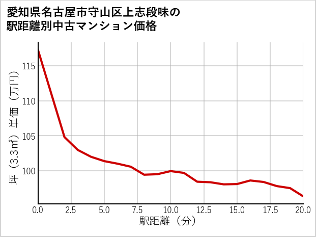 愛知県名古屋市守山区上志段味の徒歩距離別の中古マンション坪単価