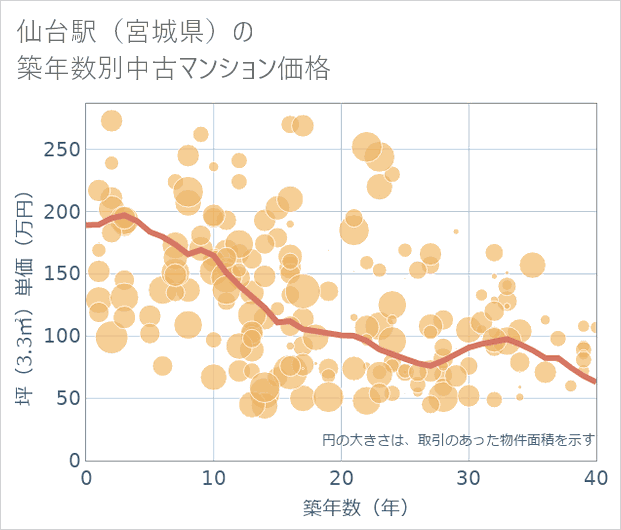 仙台駅(宮城県)の築年数別の中古マンション坪単価