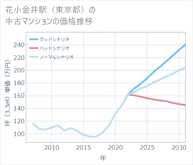 花小金井駅(東京都)の中古マンション価格推移