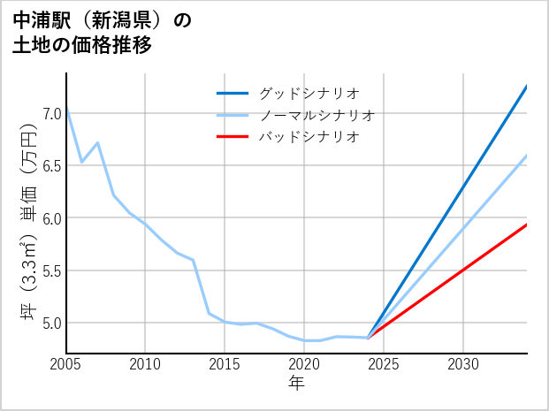 中浦駅（新潟県）の土地価格推移