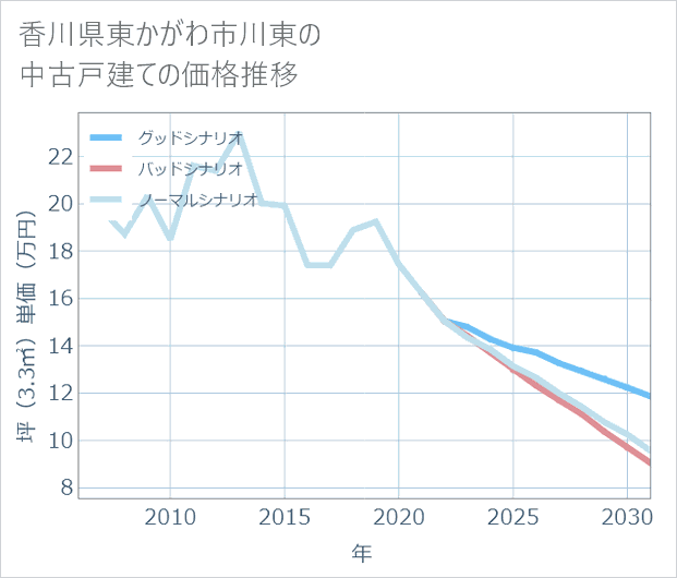 香川県東かがわ市川東の中古戸建て価格推移