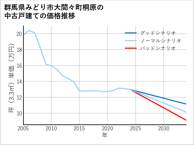 群馬県みどり市大間々町桐原の中古戸建て価格推移