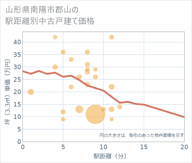 山形県南陽市郡山の徒歩距離別の中古戸建て坪単価