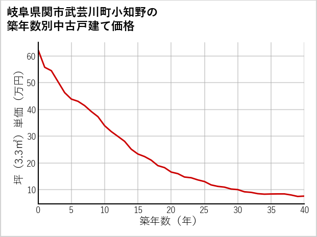 岐阜県関市武芸川町小知野の築年数別の中古戸建て坪単価