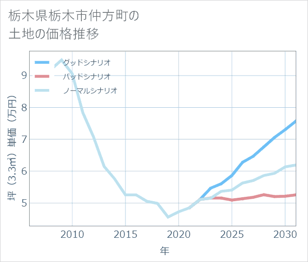 栃木県栃木市仲方町の土地価格推移
