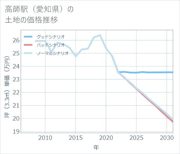 高師駅(愛知県)の土地価格推移