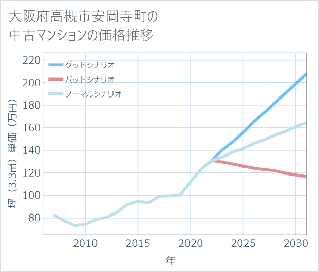 大阪府高槻市安岡寺町の中古マンション価格推移