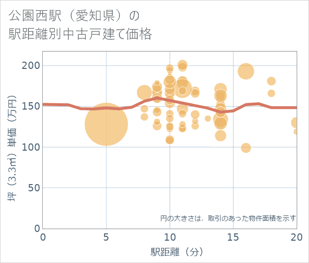 公園西駅(愛知県)の徒歩距離別の中古戸建て坪単価