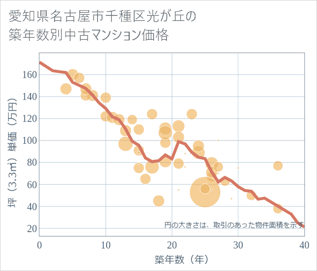 愛知県名古屋市千種区光が丘の築年数別の中古マンション坪単価