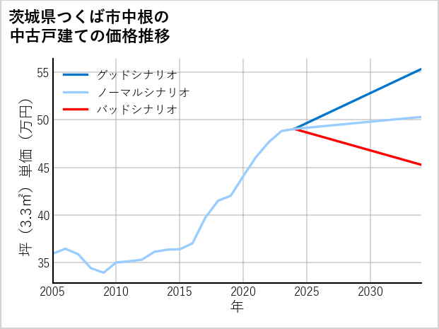 茨城県つくば市中根の中古戸建て価格推移