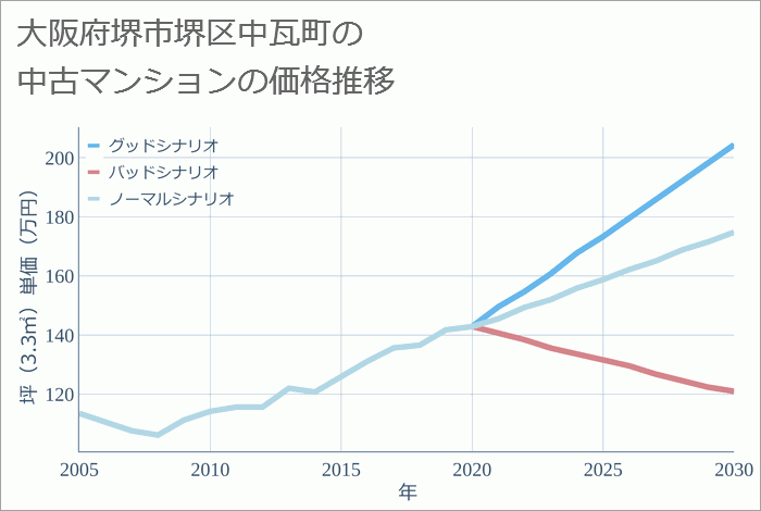 大阪府堺市堺区中瓦町の中古マンション価格推移