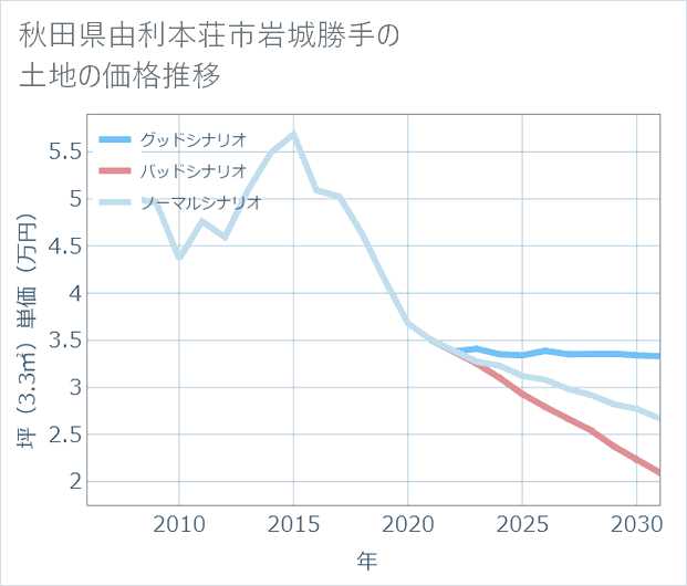 秋田県由利本荘市岩城勝手の土地価格推移