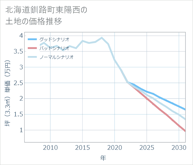 北海道釧路町東陽西の土地価格推移