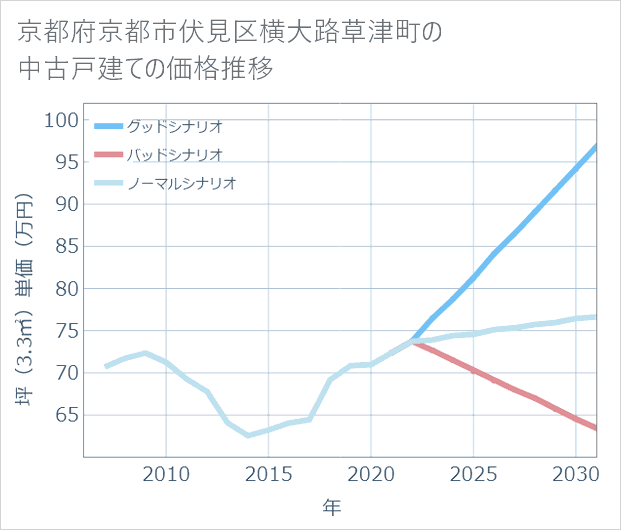 京都府京都市伏見区横大路草津町の中古戸建て価格推移