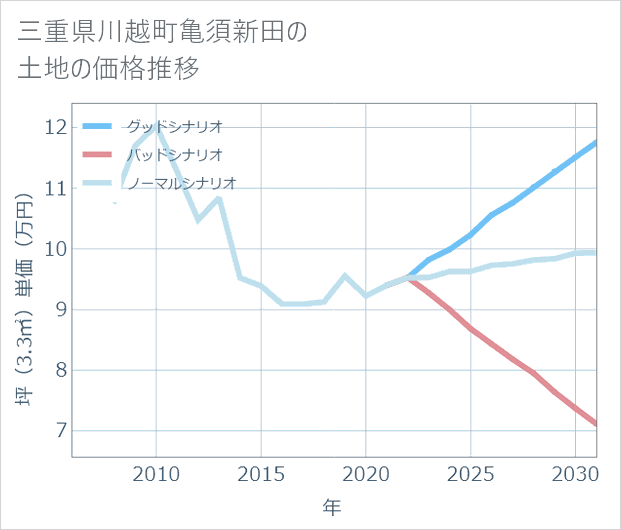 三重県川越町亀須新田の土地価格推移