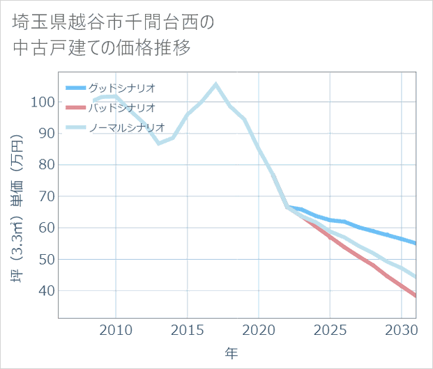 埼玉県越谷市千間台西の中古戸建て価格推移