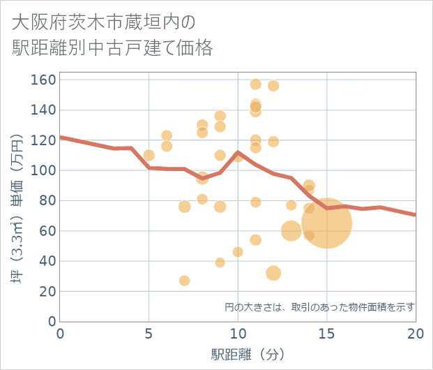 大阪府茨木市蔵垣内の徒歩距離別の中古戸建て坪単価