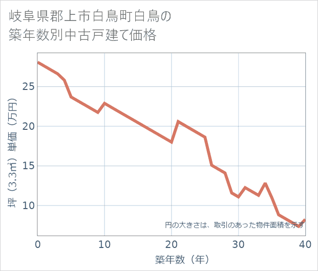 岐阜県郡上市白鳥町白鳥の築年数別の中古戸建て坪単価