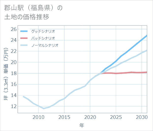 郡山駅(福島県)の土地価格推移