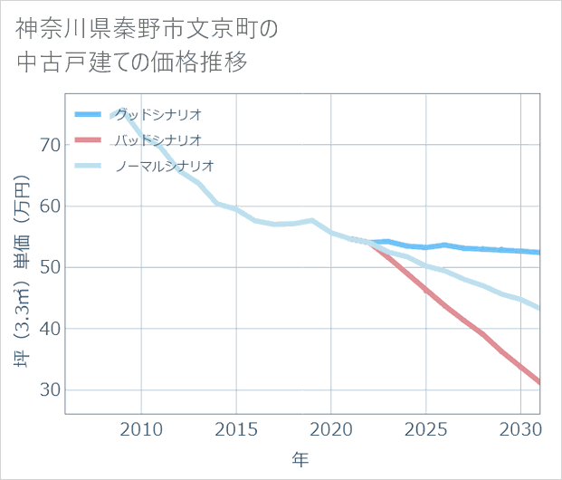 神奈川県秦野市文京町の中古戸建て価格推移
