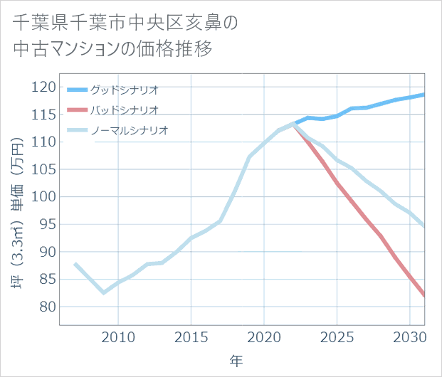 千葉県千葉市中央区亥鼻の中古マンション価格推移