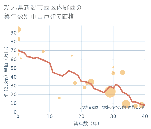 新潟県新潟市西区内野西の築年数別の中古戸建て坪単価