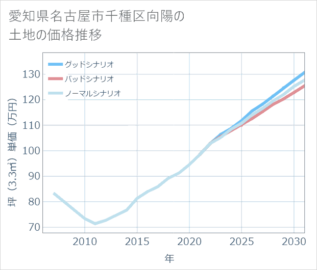愛知県名古屋市千種区向陽の土地価格推移