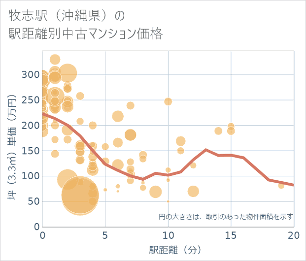牧志駅(沖縄県)の徒歩距離別の中古マンション坪単価