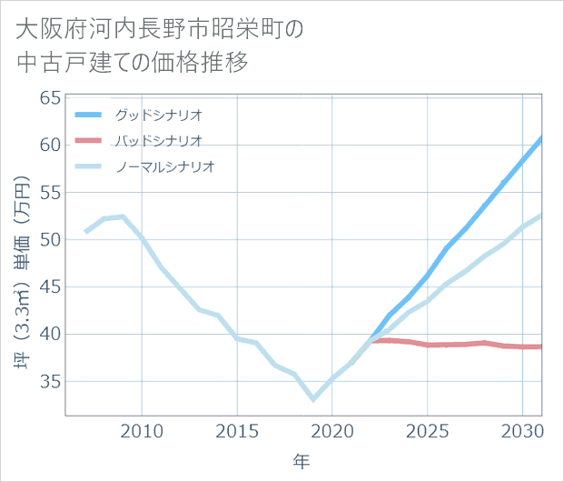 大阪府河内長野市昭栄町の中古戸建て価格推移